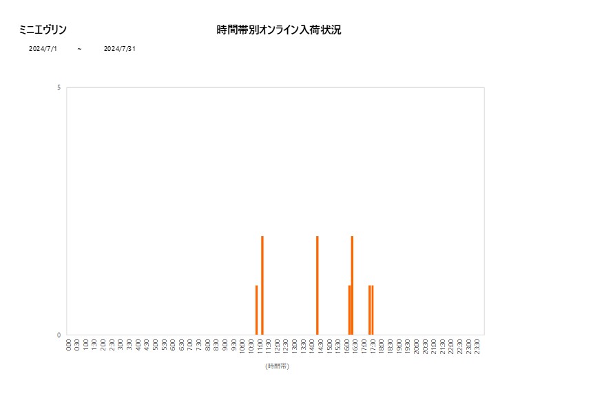 詳細時間別ミニエヴリン202407グラフ